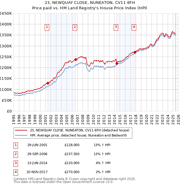 23, NEWQUAY CLOSE, NUNEATON, CV11 6FH: Price paid vs HM Land Registry's House Price Index