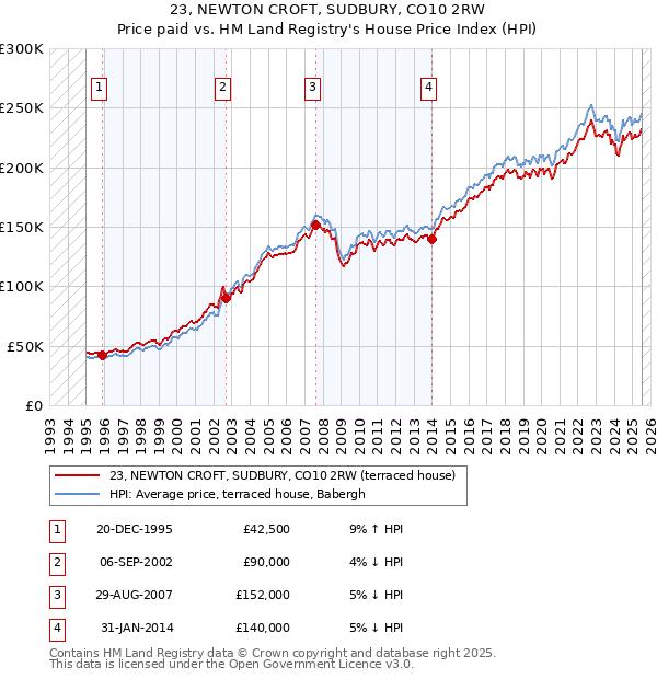 23, NEWTON CROFT, SUDBURY, CO10 2RW: Price paid vs HM Land Registry's House Price Index