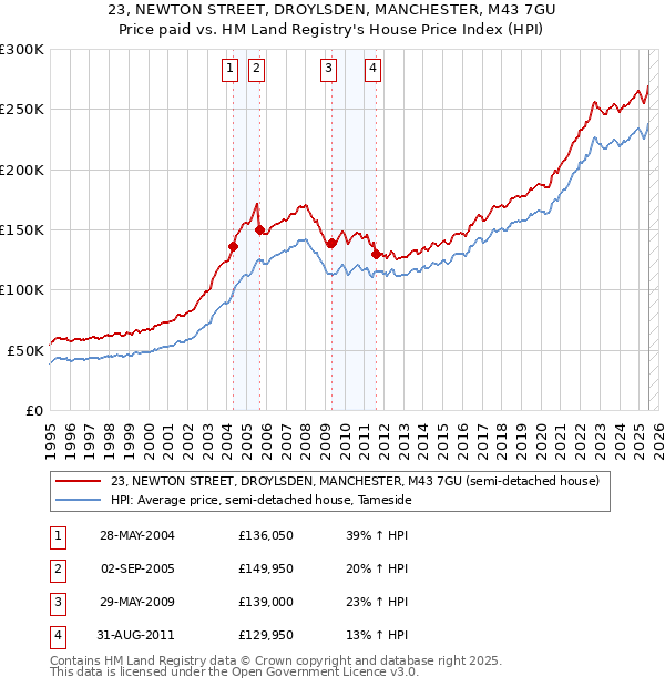 23, NEWTON STREET, DROYLSDEN, MANCHESTER, M43 7GU: Price paid vs HM Land Registry's House Price Index