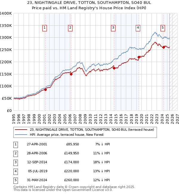 23, NIGHTINGALE DRIVE, TOTTON, SOUTHAMPTON, SO40 8UL: Price paid vs HM Land Registry's House Price Index