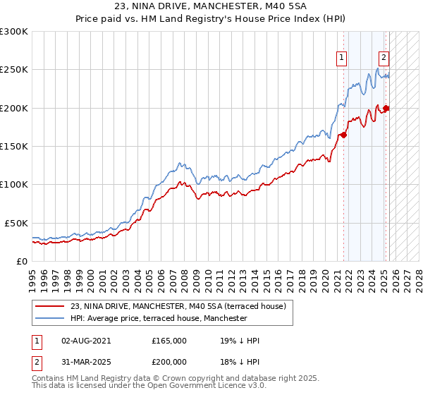 23, NINA DRIVE, MANCHESTER, M40 5SA: Price paid vs HM Land Registry's House Price Index