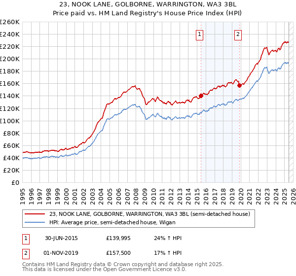 23, NOOK LANE, GOLBORNE, WARRINGTON, WA3 3BL: Price paid vs HM Land Registry's House Price Index