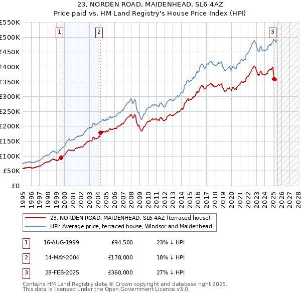 23, NORDEN ROAD, MAIDENHEAD, SL6 4AZ: Price paid vs HM Land Registry's House Price Index