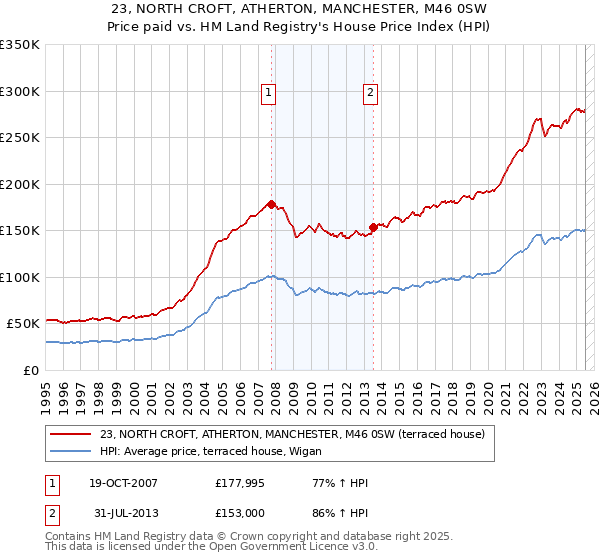 23, NORTH CROFT, ATHERTON, MANCHESTER, M46 0SW: Price paid vs HM Land Registry's House Price Index