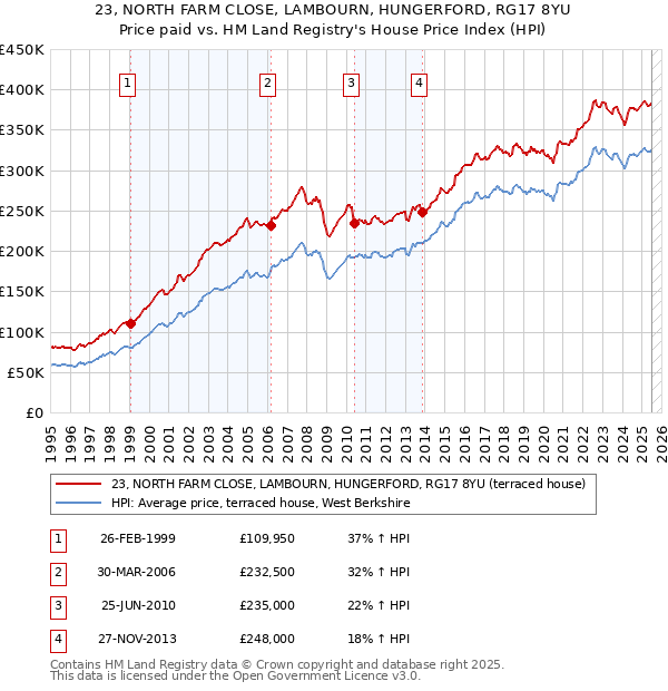 23, NORTH FARM CLOSE, LAMBOURN, HUNGERFORD, RG17 8YU: Price paid vs HM Land Registry's House Price Index