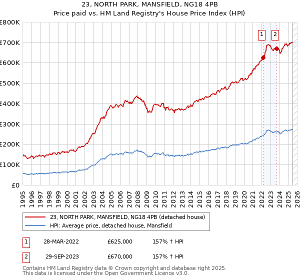 23, NORTH PARK, MANSFIELD, NG18 4PB: Price paid vs HM Land Registry's House Price Index