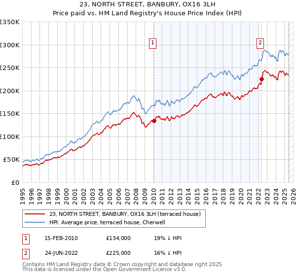 23, NORTH STREET, BANBURY, OX16 3LH: Price paid vs HM Land Registry's House Price Index