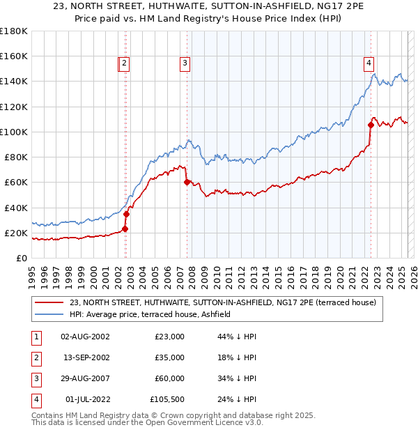 23, NORTH STREET, HUTHWAITE, SUTTON-IN-ASHFIELD, NG17 2PE: Price paid vs HM Land Registry's House Price Index