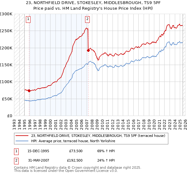 23, NORTHFIELD DRIVE, STOKESLEY, MIDDLESBROUGH, TS9 5PF: Price paid vs HM Land Registry's House Price Index