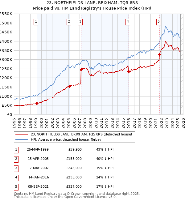 23, NORTHFIELDS LANE, BRIXHAM, TQ5 8RS: Price paid vs HM Land Registry's House Price Index