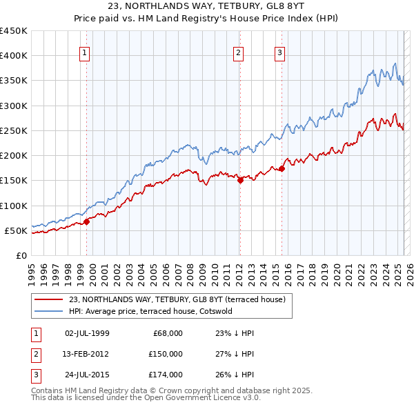 23, NORTHLANDS WAY, TETBURY, GL8 8YT: Price paid vs HM Land Registry's House Price Index