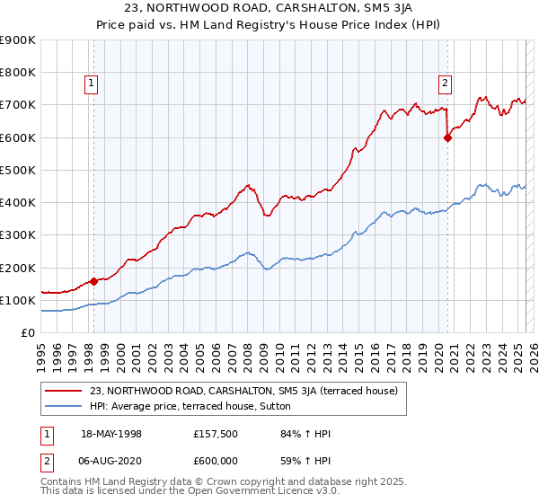 23, NORTHWOOD ROAD, CARSHALTON, SM5 3JA: Price paid vs HM Land Registry's House Price Index