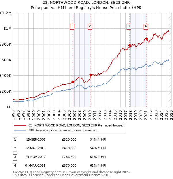 23, NORTHWOOD ROAD, LONDON, SE23 2HR: Price paid vs HM Land Registry's House Price Index