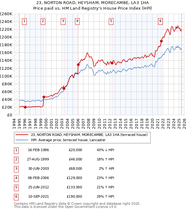 23, NORTON ROAD, HEYSHAM, MORECAMBE, LA3 1HA: Price paid vs HM Land Registry's House Price Index