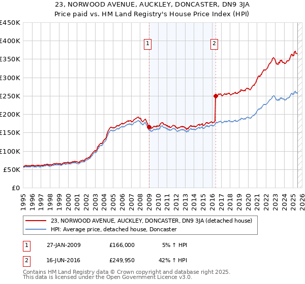 23, NORWOOD AVENUE, AUCKLEY, DONCASTER, DN9 3JA: Price paid vs HM Land Registry's House Price Index