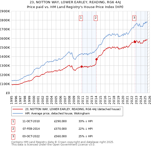 23, NOTTON WAY, LOWER EARLEY, READING, RG6 4AJ: Price paid vs HM Land Registry's House Price Index