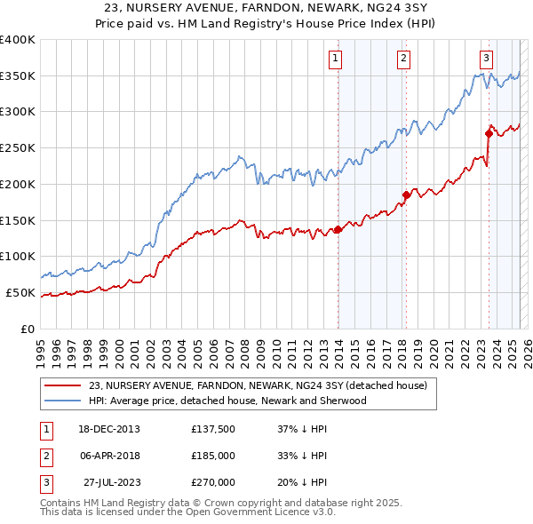 23, NURSERY AVENUE, FARNDON, NEWARK, NG24 3SY: Price paid vs HM Land Registry's House Price Index