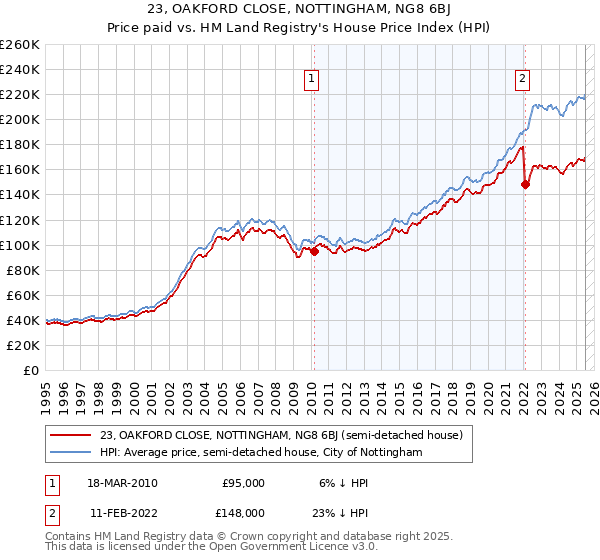 23, OAKFORD CLOSE, NOTTINGHAM, NG8 6BJ: Price paid vs HM Land Registry's House Price Index
