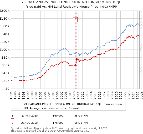 23, OAKLAND AVENUE, LONG EATON, NOTTINGHAM, NG10 3JL: Price paid vs HM Land Registry's House Price Index