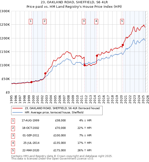 23, OAKLAND ROAD, SHEFFIELD, S6 4LR: Price paid vs HM Land Registry's House Price Index