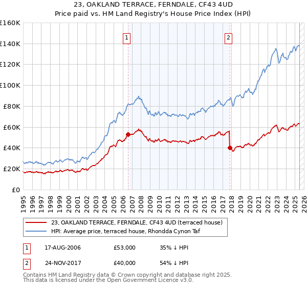 23, OAKLAND TERRACE, FERNDALE, CF43 4UD: Price paid vs HM Land Registry's House Price Index