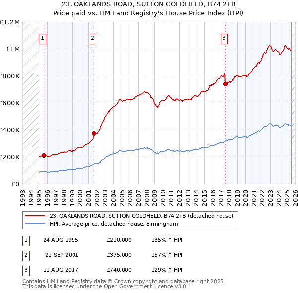 23, OAKLANDS ROAD, SUTTON COLDFIELD, B74 2TB: Price paid vs HM Land Registry's House Price Index