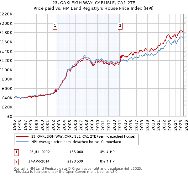 23, OAKLEIGH WAY, CARLISLE, CA1 2TE: Price paid vs HM Land Registry's House Price Index