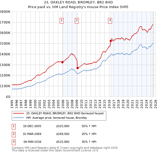 23, OAKLEY ROAD, BROMLEY, BR2 8HD: Price paid vs HM Land Registry's House Price Index