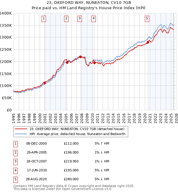 23, OKEFORD WAY, NUNEATON, CV10 7GB: Price paid vs HM Land Registry's House Price Index