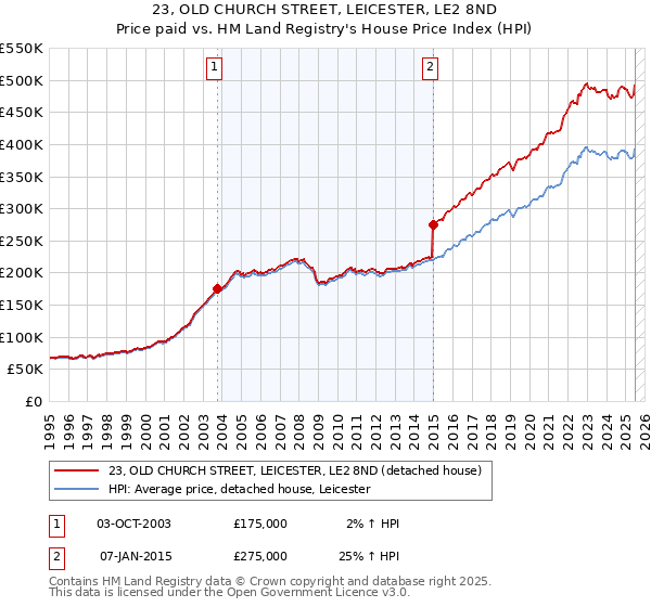 23, OLD CHURCH STREET, LEICESTER, LE2 8ND: Price paid vs HM Land Registry's House Price Index
