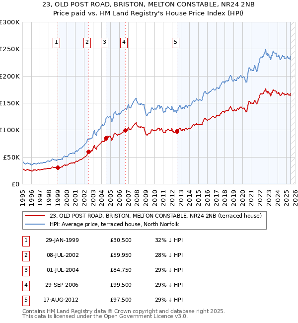 23, OLD POST ROAD, BRISTON, MELTON CONSTABLE, NR24 2NB: Price paid vs HM Land Registry's House Price Index