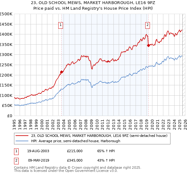 23, OLD SCHOOL MEWS, MARKET HARBOROUGH, LE16 9PZ: Price paid vs HM Land Registry's House Price Index