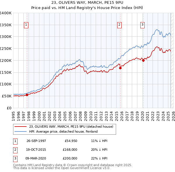 23, OLIVERS WAY, MARCH, PE15 9PU: Price paid vs HM Land Registry's House Price Index