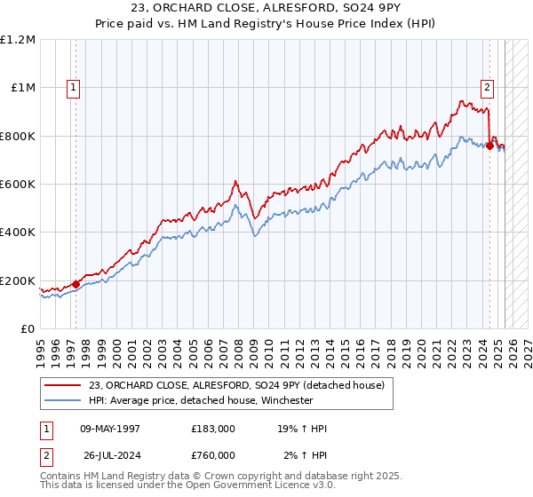 23, ORCHARD CLOSE, ALRESFORD, SO24 9PY: Price paid vs HM Land Registry's House Price Index