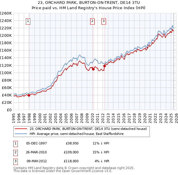 23, ORCHARD PARK, BURTON-ON-TRENT, DE14 3TU: Price paid vs HM Land Registry's House Price Index