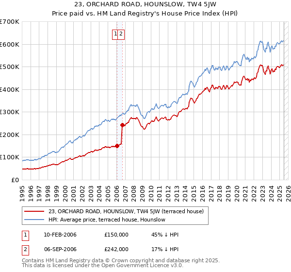 23, ORCHARD ROAD, HOUNSLOW, TW4 5JW: Price paid vs HM Land Registry's House Price Index