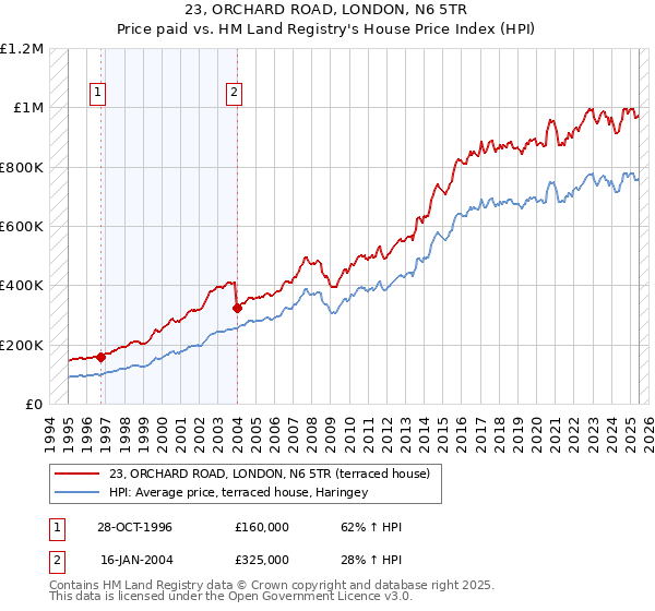 23, ORCHARD ROAD, LONDON, N6 5TR: Price paid vs HM Land Registry's House Price Index