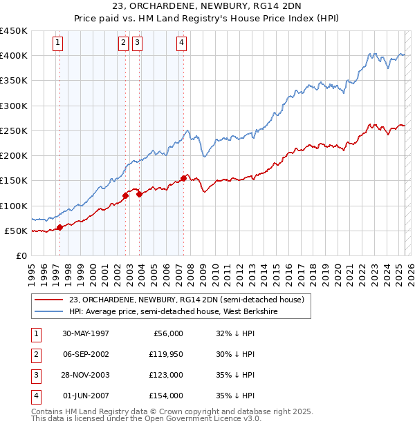 23, ORCHARDENE, NEWBURY, RG14 2DN: Price paid vs HM Land Registry's House Price Index