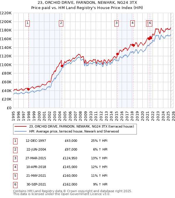 23, ORCHID DRIVE, FARNDON, NEWARK, NG24 3TX: Price paid vs HM Land Registry's House Price Index