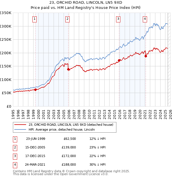 23, ORCHID ROAD, LINCOLN, LN5 9XD: Price paid vs HM Land Registry's House Price Index