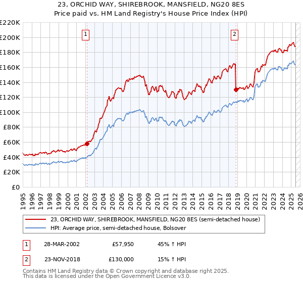 23, ORCHID WAY, SHIREBROOK, MANSFIELD, NG20 8ES: Price paid vs HM Land Registry's House Price Index