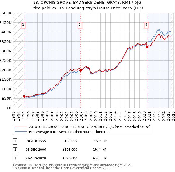 23, ORCHIS GROVE, BADGERS DENE, GRAYS, RM17 5JG: Price paid vs HM Land Registry's House Price Index