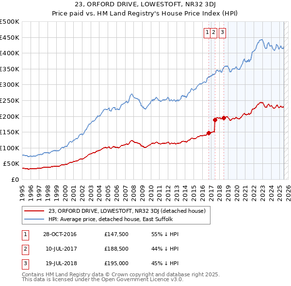 23, ORFORD DRIVE, LOWESTOFT, NR32 3DJ: Price paid vs HM Land Registry's House Price Index