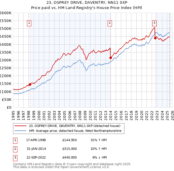 23, OSPREY DRIVE, DAVENTRY, NN11 0XP: Price paid vs HM Land Registry's House Price Index