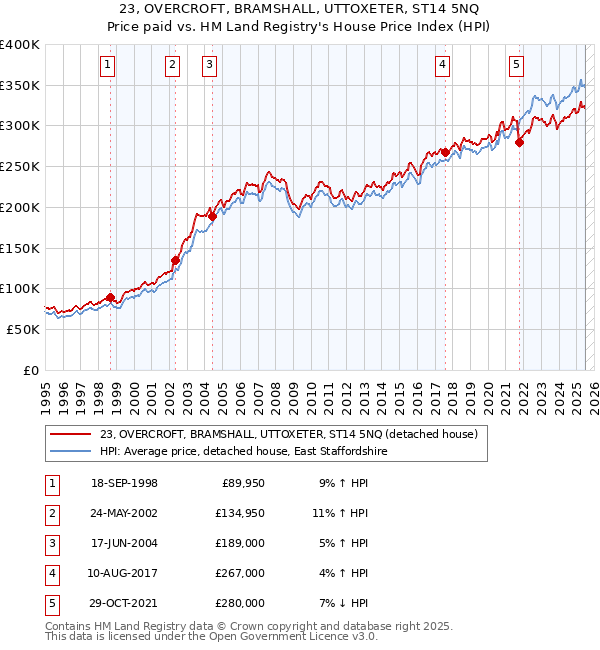 23, OVERCROFT, BRAMSHALL, UTTOXETER, ST14 5NQ: Price paid vs HM Land Registry's House Price Index