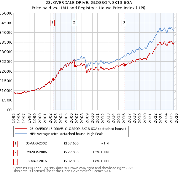 23, OVERDALE DRIVE, GLOSSOP, SK13 6GA: Price paid vs HM Land Registry's House Price Index