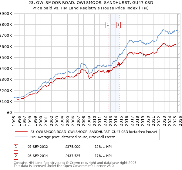 23, OWLSMOOR ROAD, OWLSMOOR, SANDHURST, GU47 0SD: Price paid vs HM Land Registry's House Price Index