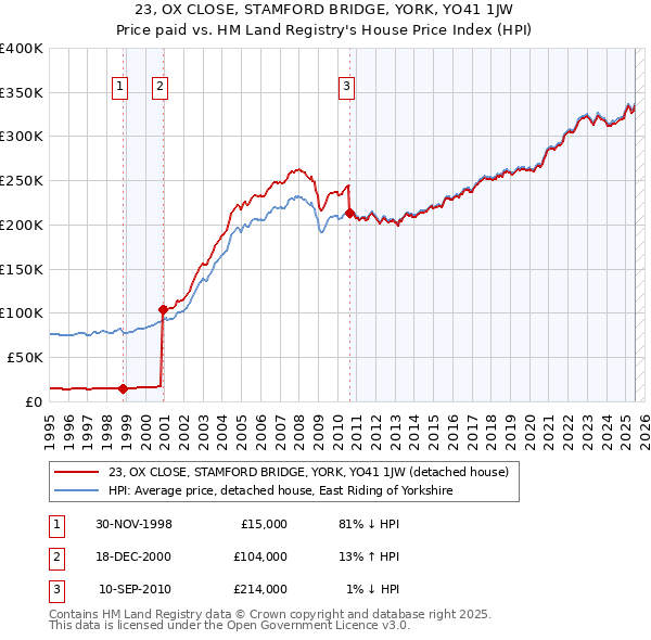 23, OX CLOSE, STAMFORD BRIDGE, YORK, YO41 1JW: Price paid vs HM Land Registry's House Price Index