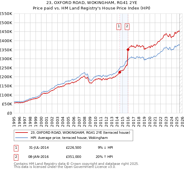23, OXFORD ROAD, WOKINGHAM, RG41 2YE: Price paid vs HM Land Registry's House Price Index