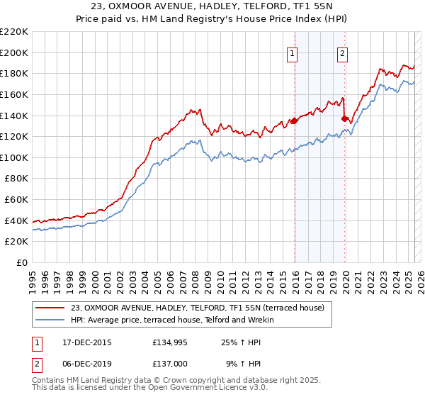 23, OXMOOR AVENUE, HADLEY, TELFORD, TF1 5SN: Price paid vs HM Land Registry's House Price Index